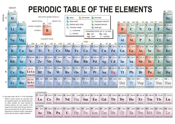 Periodic Table of the Elements Educational Science Poster